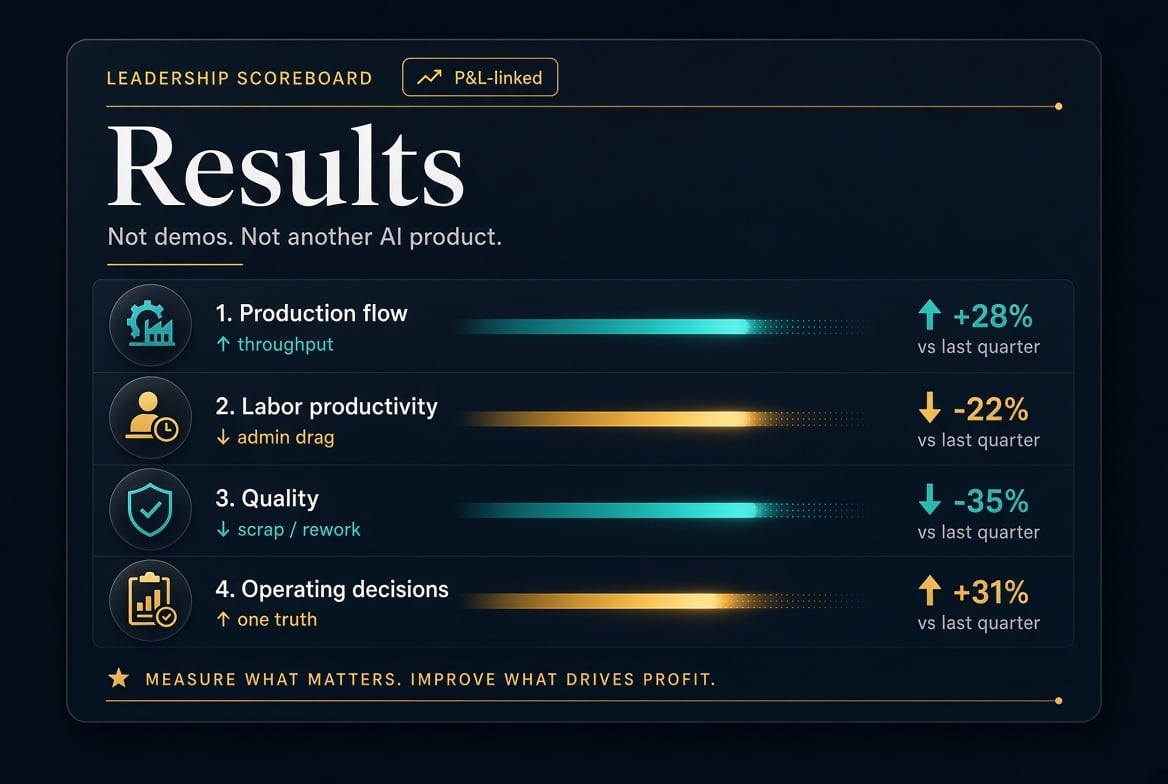 Leadership Scoreboard — P&L-linked results across production flow, labor productivity, quality, and operating decisions