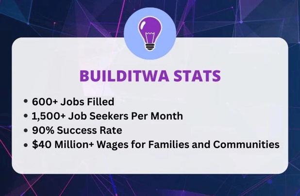 Builditwa stats March 2024