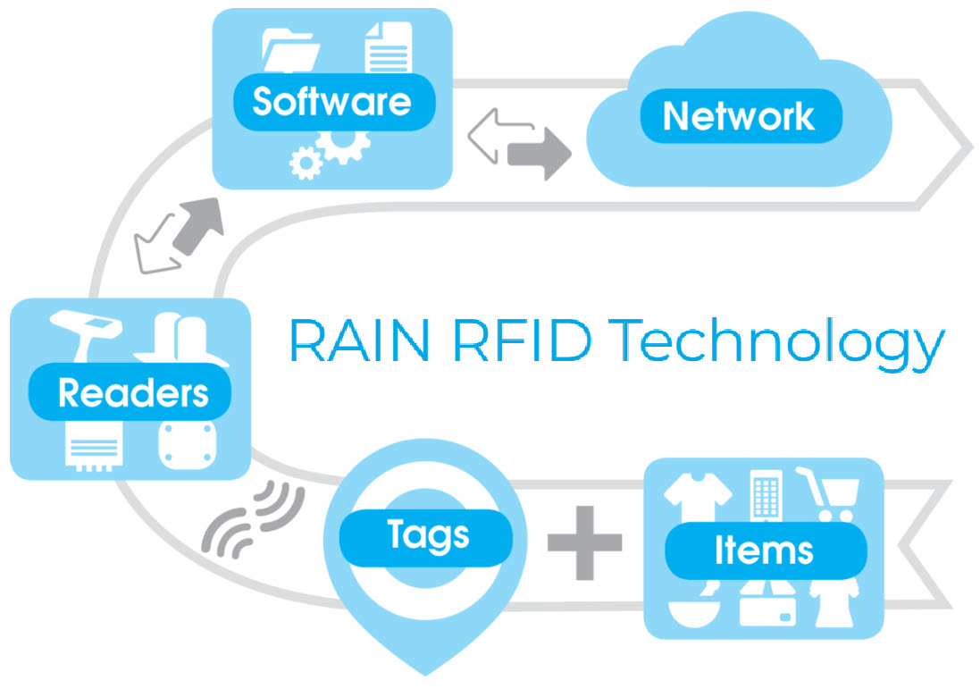 RAIN-RFID-Technology-1